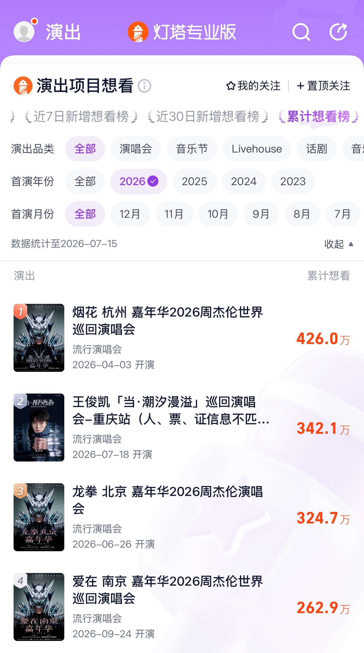 王俊凯当·潮汐漫溢巡回演唱会重庆站-大麦想看人数正式进入2026年榜top2 ，