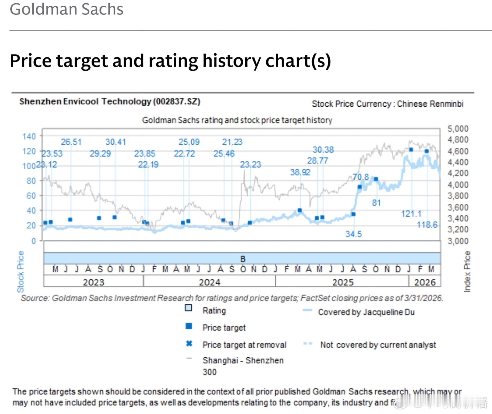 高盛给英维克的目标价变化图，核心逻辑就是涨到多少价格，目标价就在这个基础上加几块