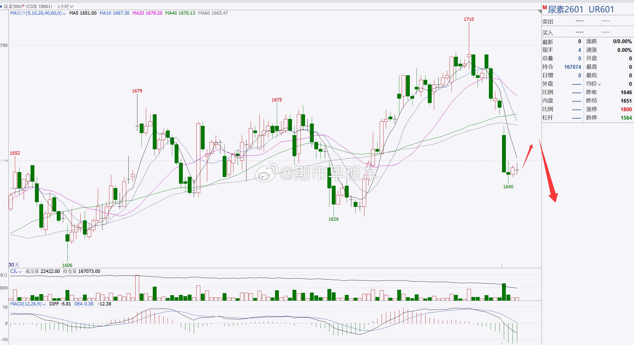 【尿素2601】尿素看短期回踩调整！尿素冲高回踩，目前伴随着回踩调整，后市我们重