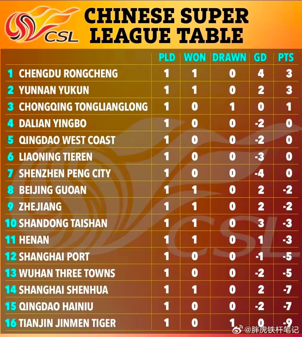 太阳报关注中超：足坛奇葩积分榜，超半数球队新赛季开局负分在新赛季中超联赛拉开战幕