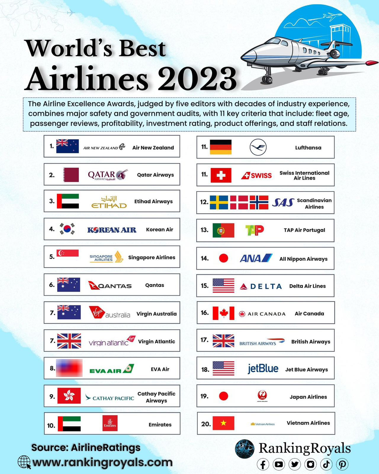 2023年全球最佳航司榜单：国泰航空第八、长荣航空第九，大陆地区无一上榜[思考]