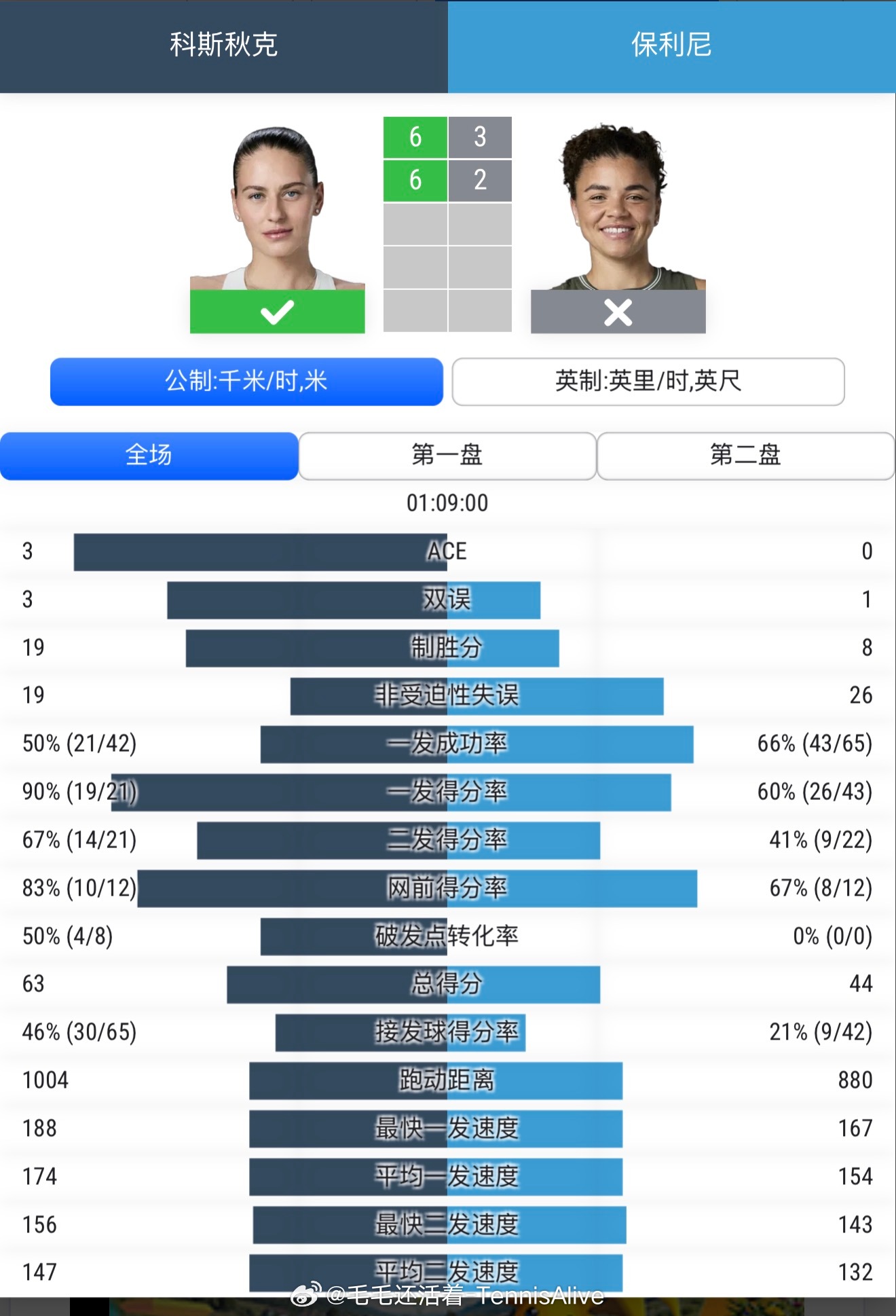 科斯秋克这场比赛完全碾压。一发得分率90%、19记制胜分。今天的正拍表现非常出色