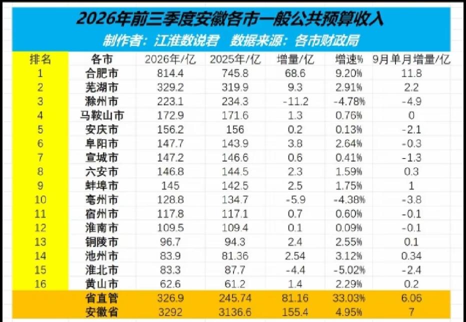 安徽各市2026年1-9月地方财政收入出炉：三市负增长、芜湖滁州差距扩大、阜阳超