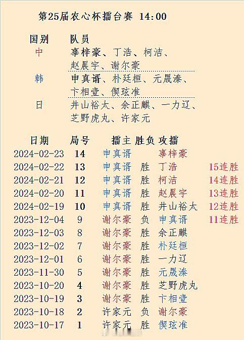 申真谞超越李昌镐（从农心杯跨赛季连胜的角度来说；附连胜列表），23日14点中国主