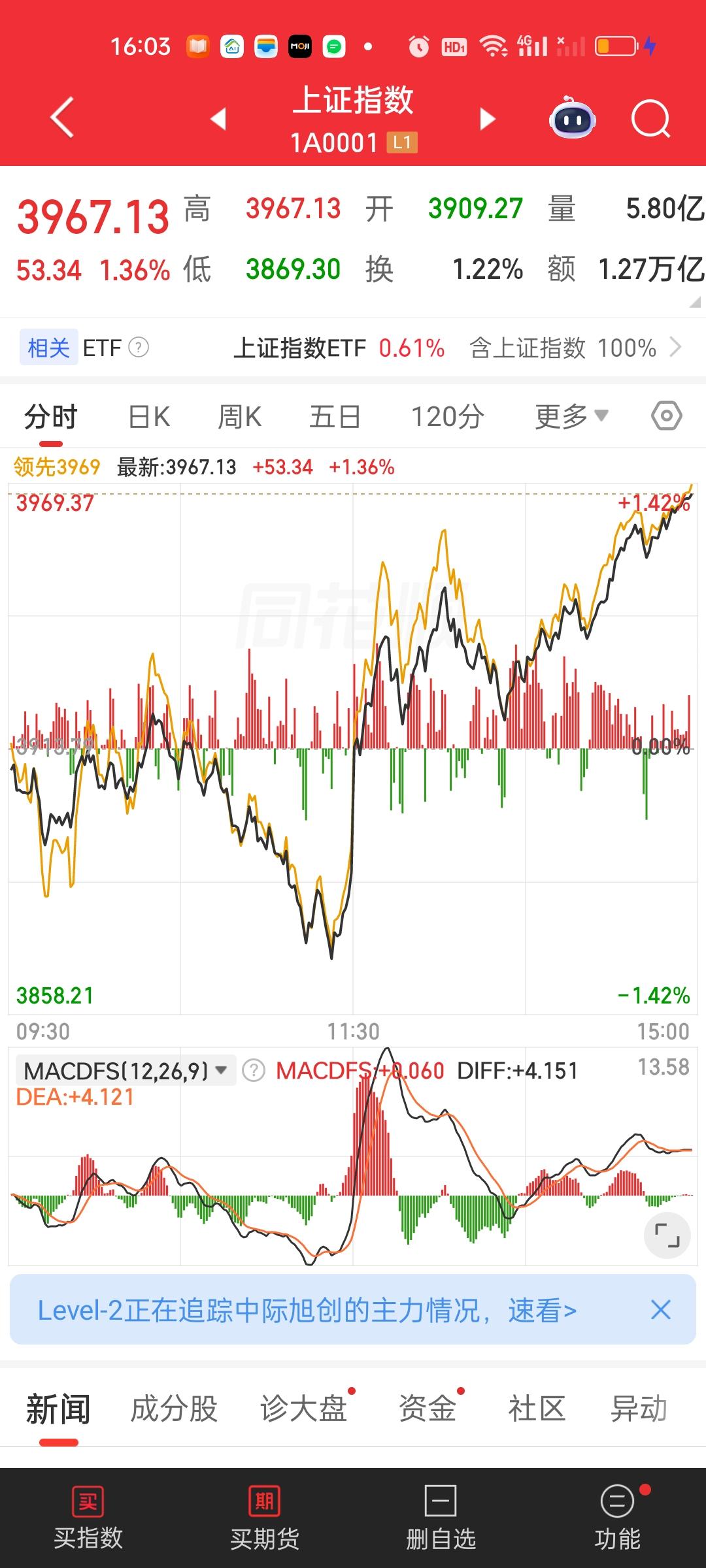 天啊，你们不会看到今天收了大阳线，反包了昨天的大阴线，并且收盘收在了日内最高点就