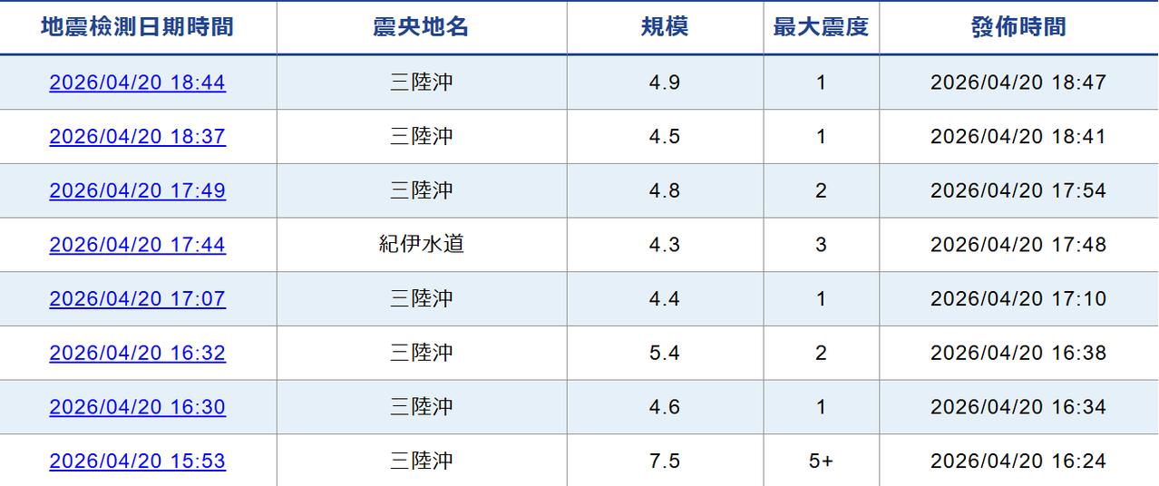 中国舰队过海峡之际，日本3小时连震8次，未来或还有7.5级大地震

4月20日当