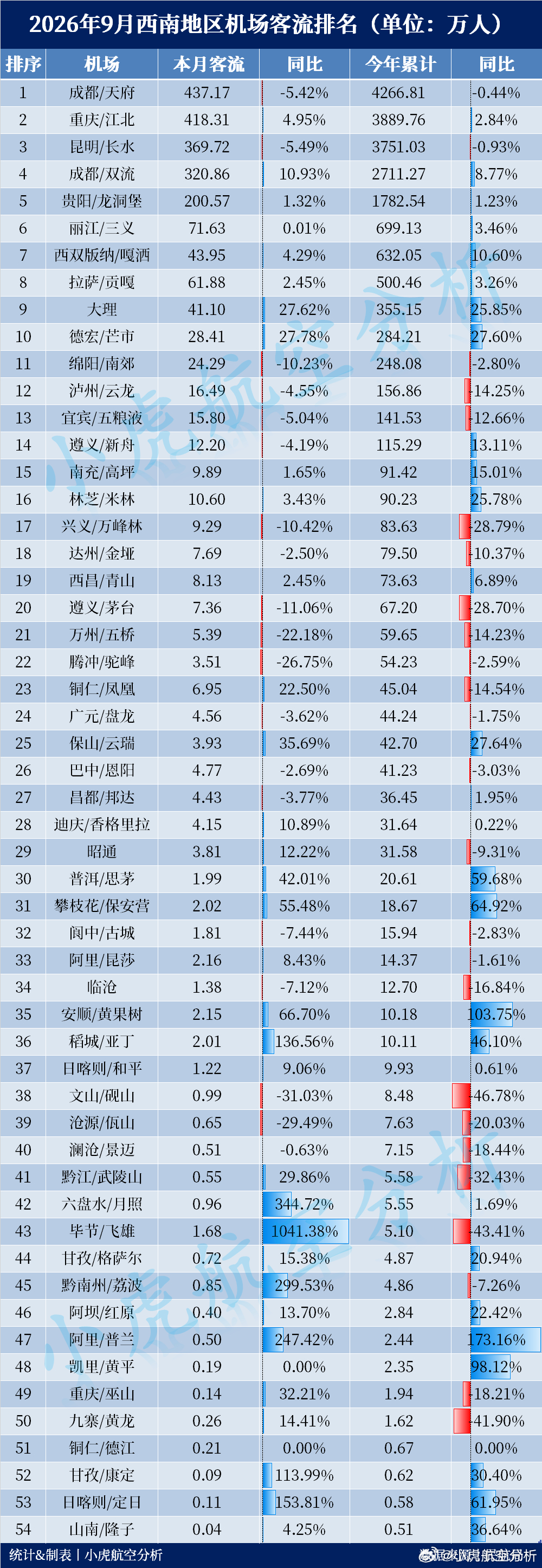 2026前三季度西南地区机场客流出炉！拉萨累计客流突破500万人次今年1-9月西