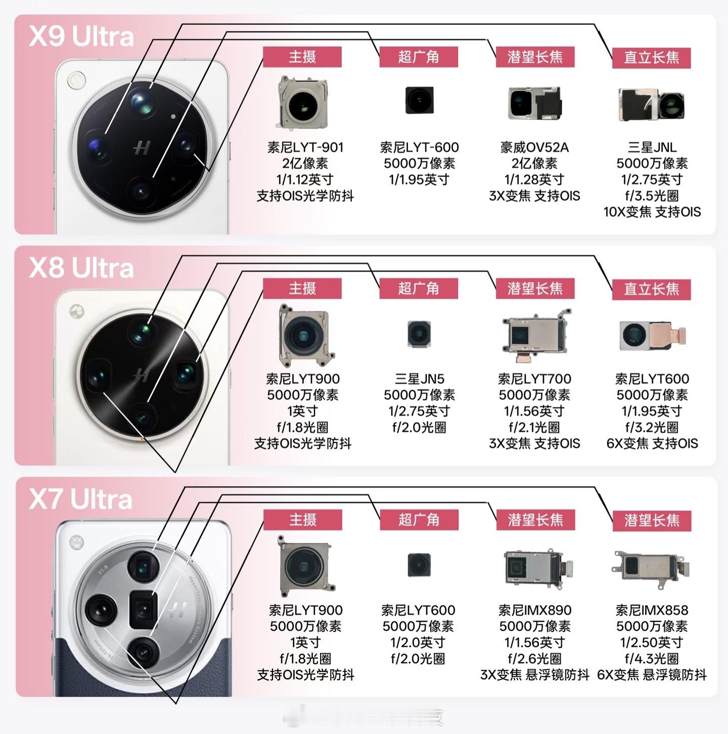 OPPO三代影像旗舰盘点：X9 Ultra主摄、长焦、超广角全拉满3X 2亿大底