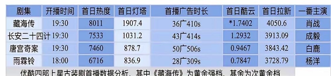 优酷四部上星古装剧首播数据：《藏海传》肖战×张婧仪《长安二十四计》成毅《唐宫奇案