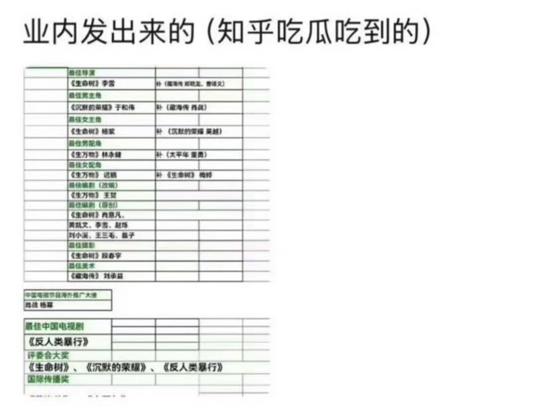 5月31号传出来的白玉兰获奖名单杨紫视后于和伟视帝肖战、杨幂海外推广大使坐等开奖