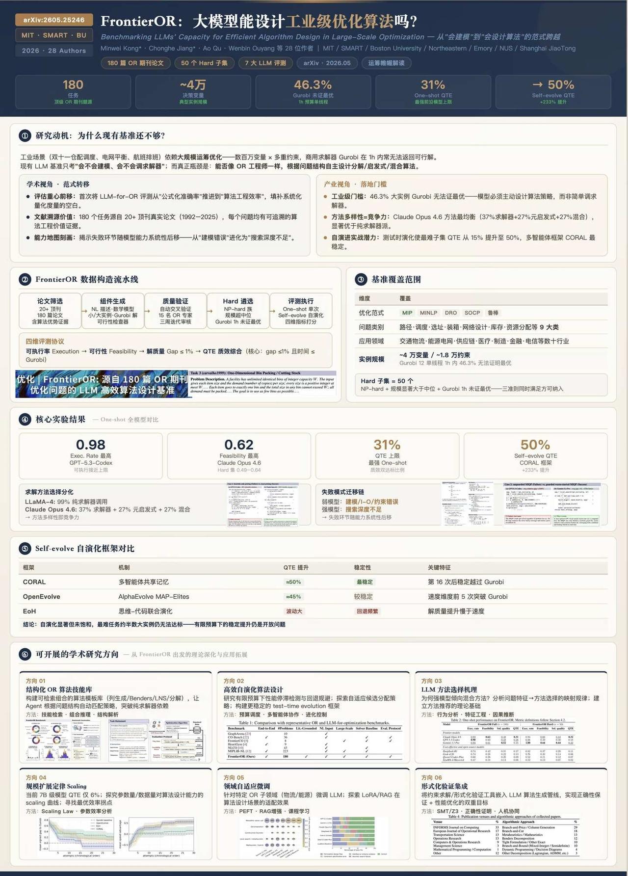 运筹优化 | FrontierOR：LLM设计工业级算法
📌 该研究的贡献是？