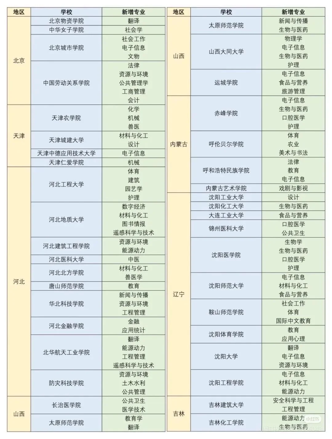 硕士真烂大街了？全国二本新增硕士点汇总