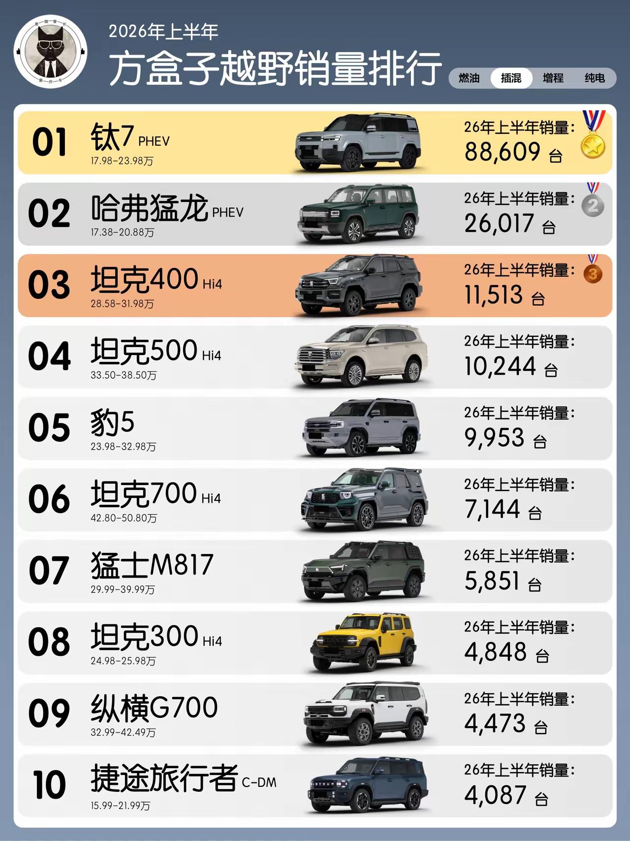 方盒子车销量最好的是钛7，销量达到了88609台，这也是国内销量最好的方盒子车。