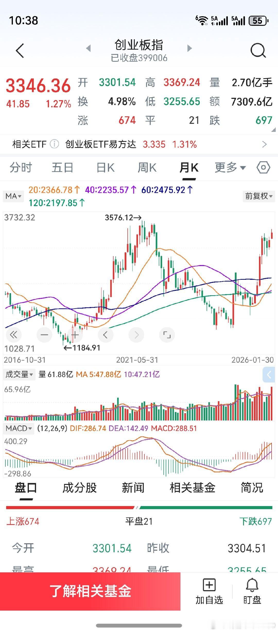 从月线看，2026年1月开始，主力机构操盘手法已经变了。2020年11月是阴线，