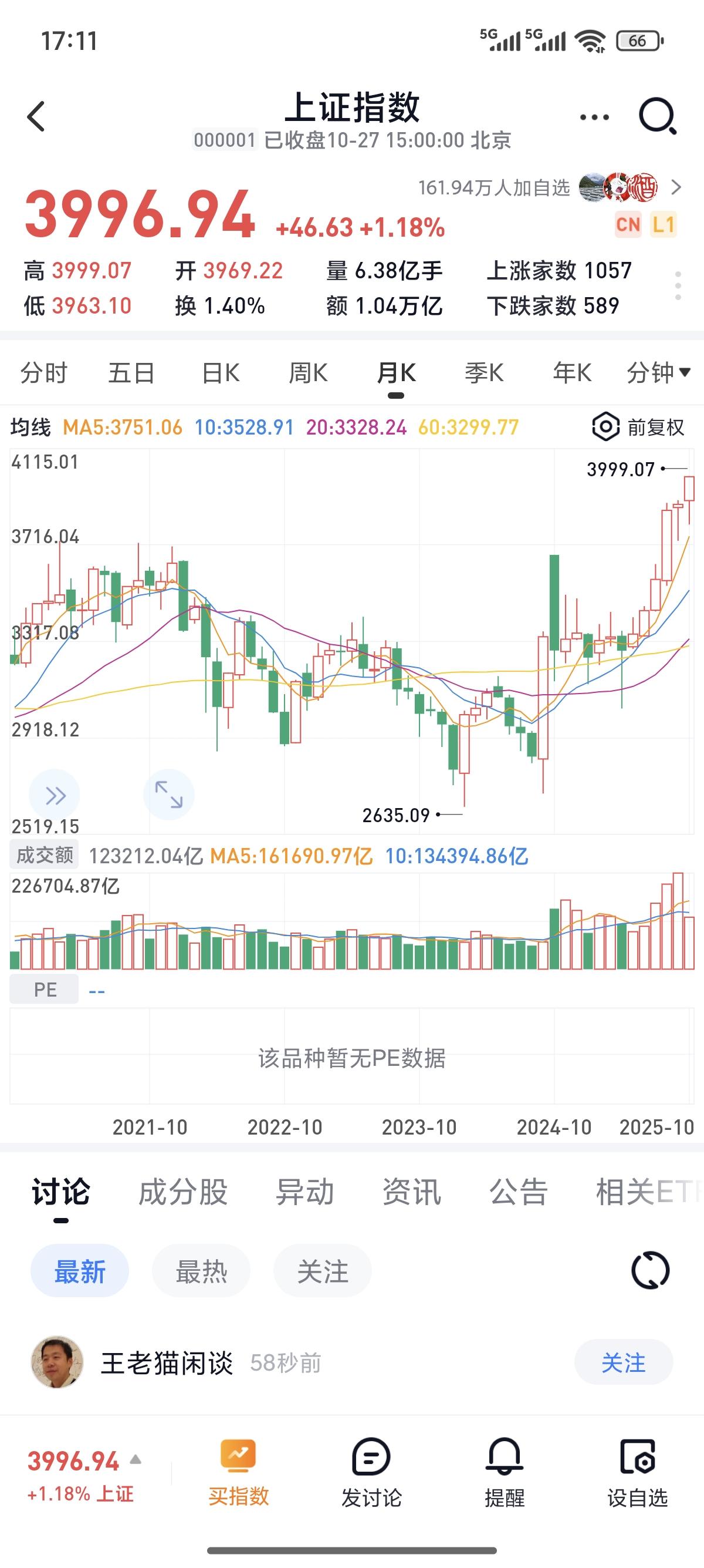大家发现没，
上证指数创10年新高了，
离4000点仅一步之遥，
然而，
始终a
