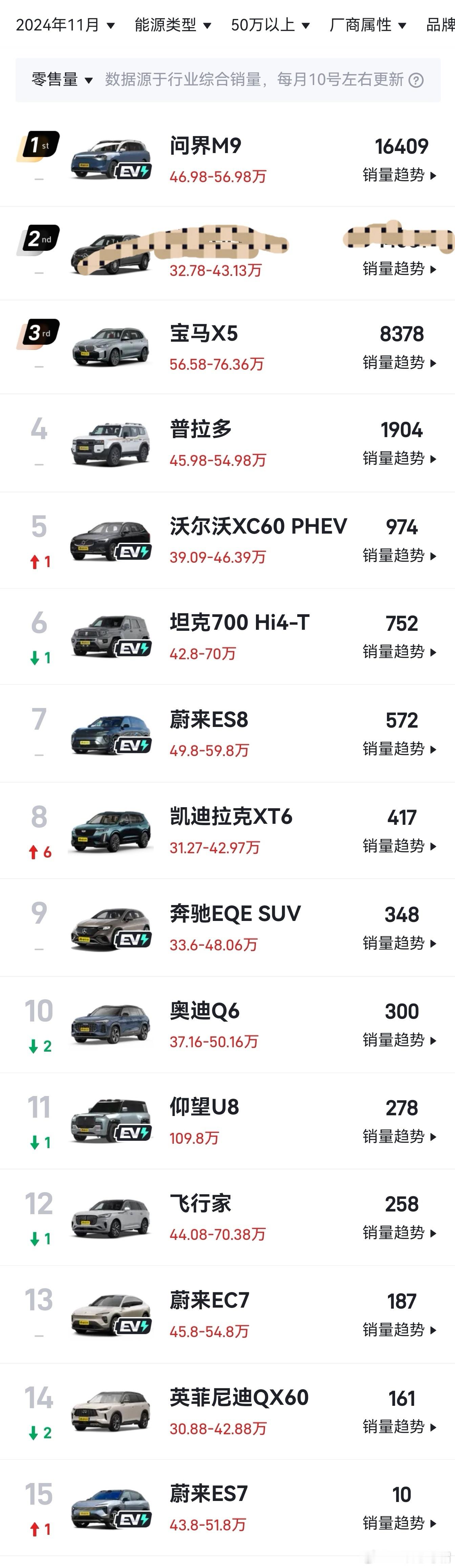 11月50万以上SUV销量排行榜出炉了。问界M9还是那四个字，16409辆领先太