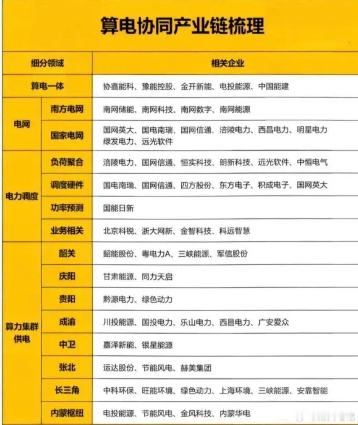 政策推动“算电协同”，AI算力爆发带动电力需求，打开新增长空间（附股） 