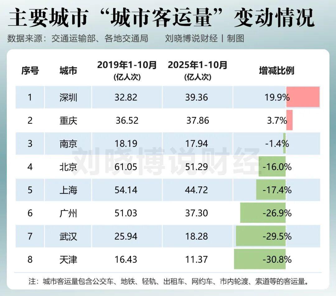 最近几年，中国主要城市的人气如何？城市人气分享城市新鲜事
哪些城市人气上升，哪些