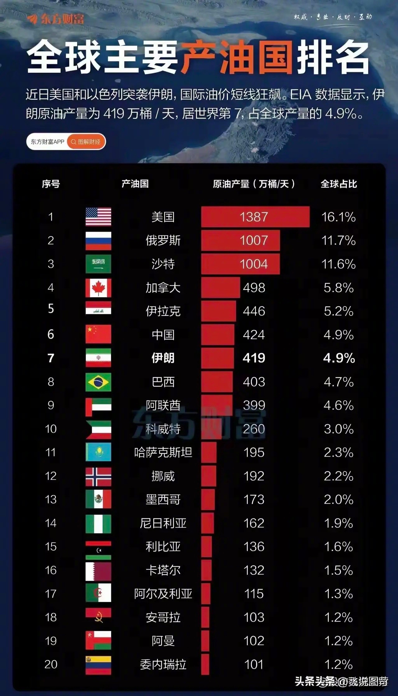 全球主要产油国排名！ 