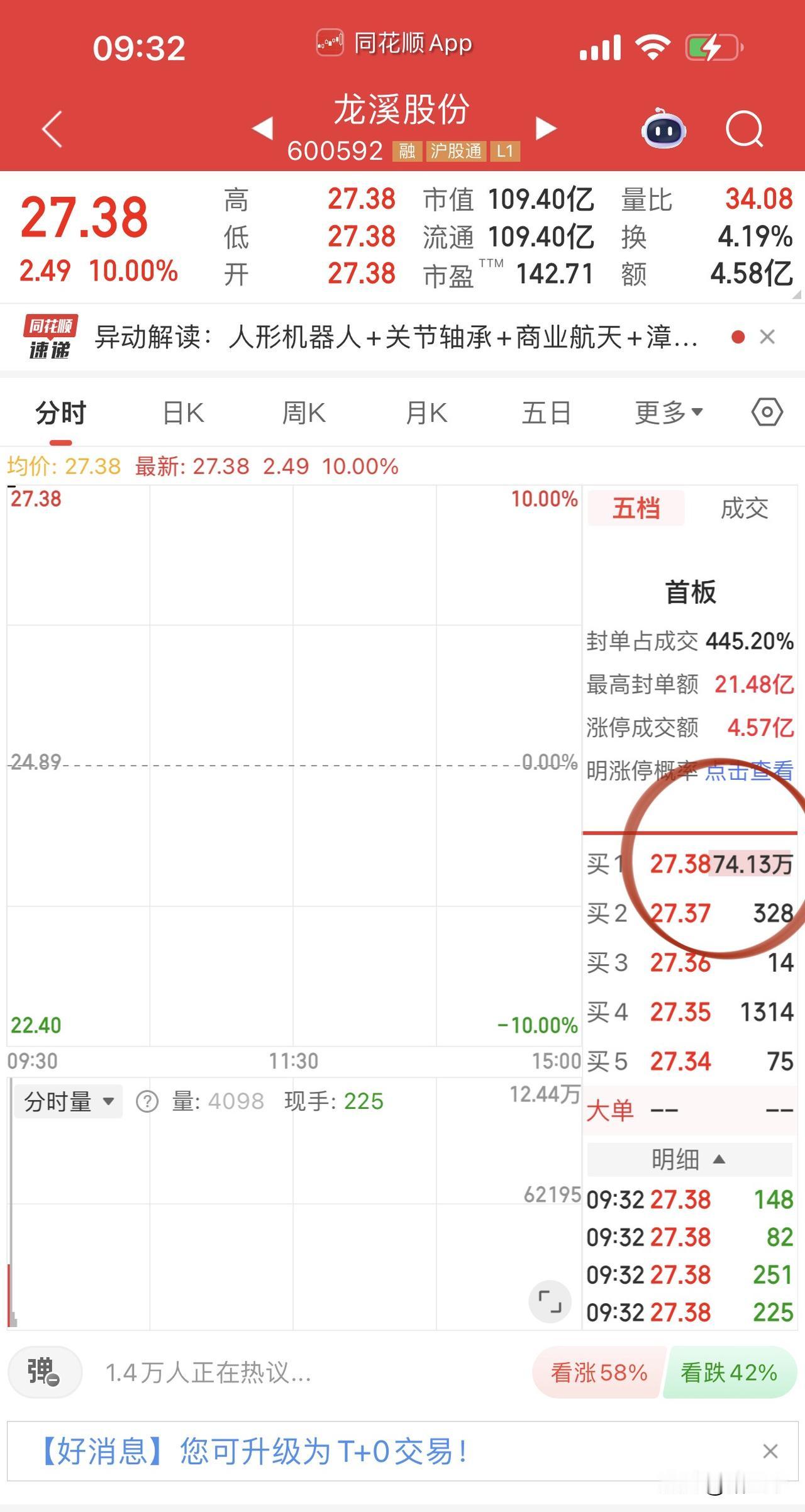 机器人高开太多了，
特斯拉机器人概念两大核心：
三花智控、拓普集团高开；
内资偏