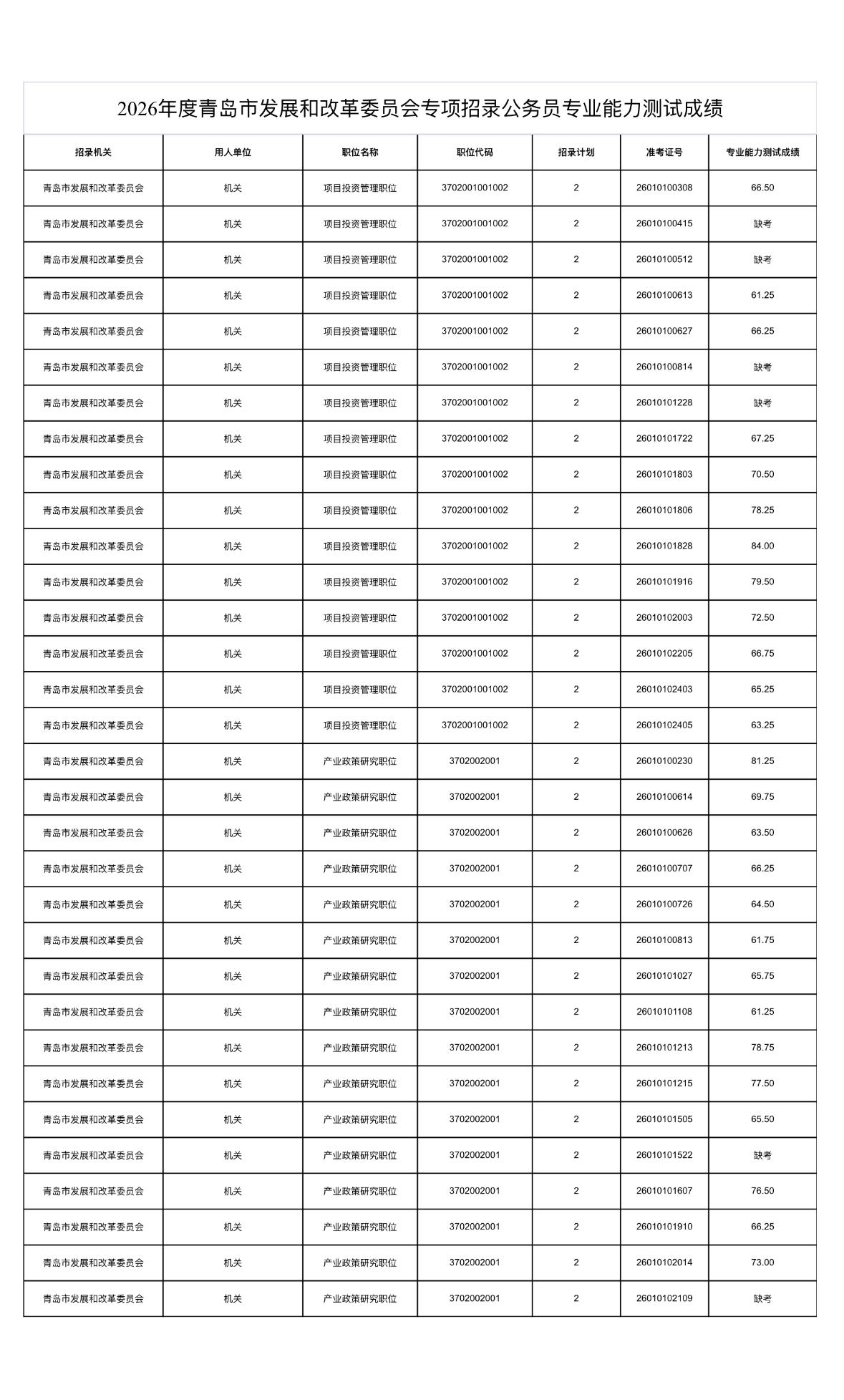 青岛市发改委2026专项招录公务员专业测试成绩出炉
青岛市发展和改革委员会202
