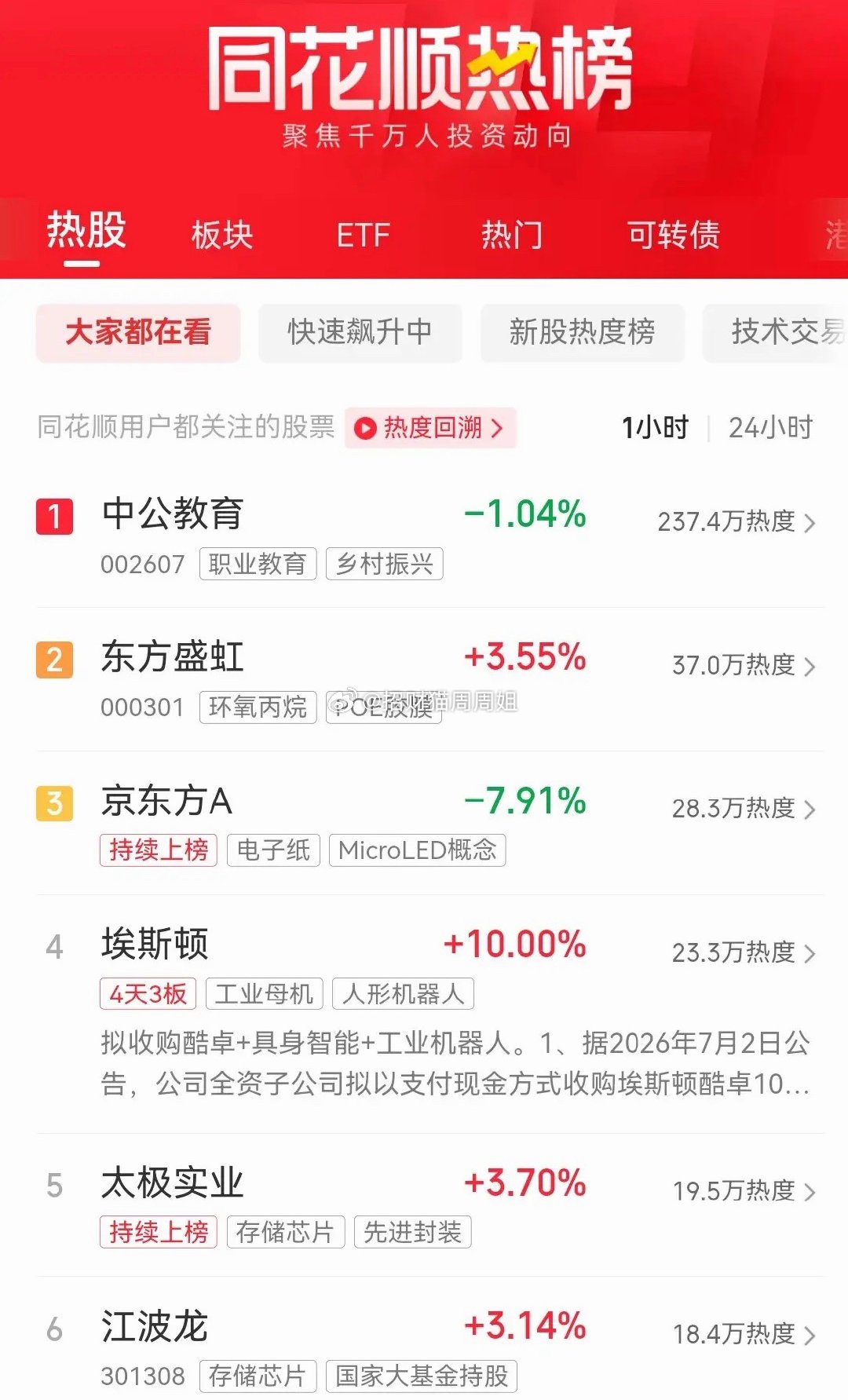 A股即将开盘！目前东方财富和同花顺热股榜排名第一的均为中公教育！这是啥情况啊？？