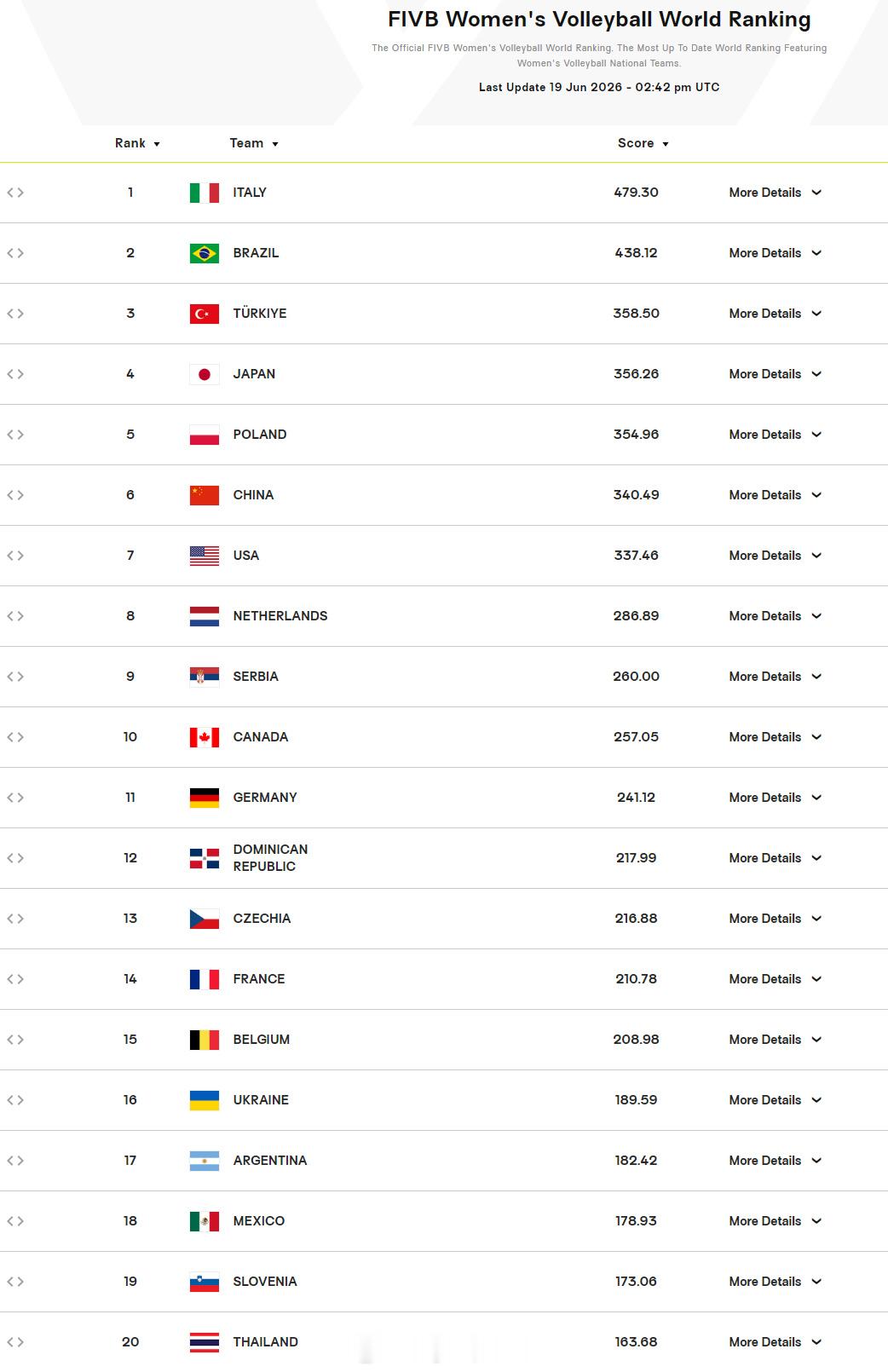 2026世界女排联赛中国女排vs法国女排国家排球联赛 3-0击败法国后，中国队收