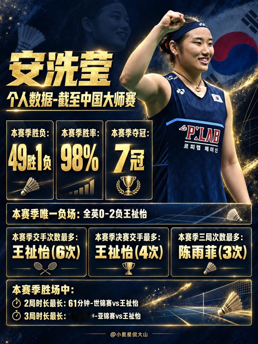 【安洗莹个人数据-截至中国大师赛】本赛季胜负：49胜1负 本赛季胜率：98% 本