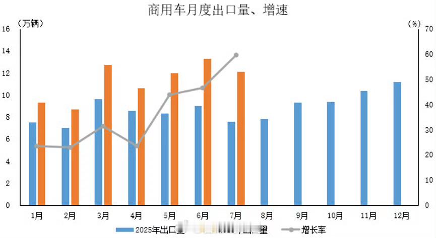 中汽协数据显示，2026 年 7 月我国汽车出口 104.3 万辆，连续两月超百