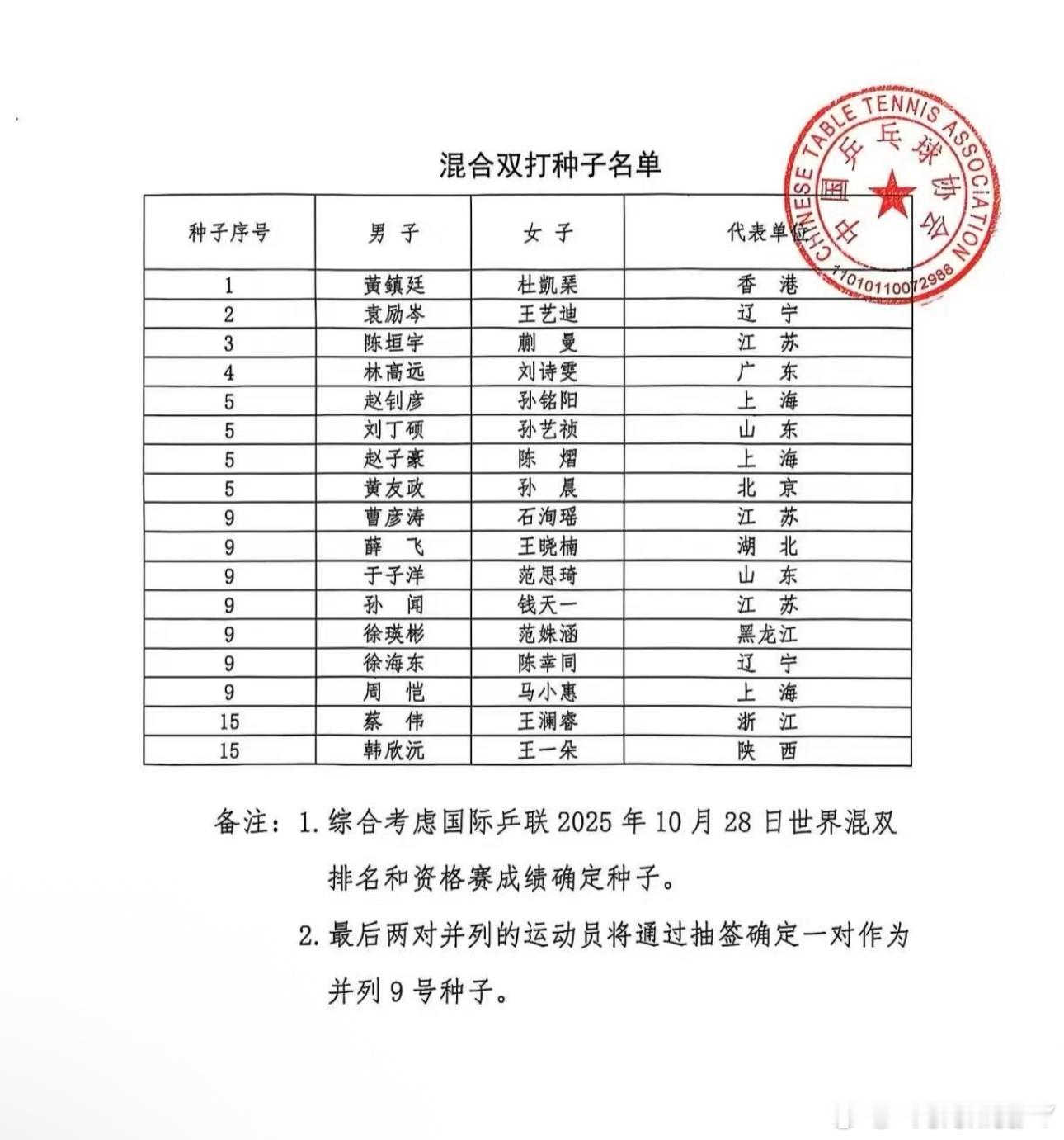 2025大湾区全运会混合双打种子1黄镇廷/杜凯琹🇭🇰2袁励岑/王艺迪3陈垣宇