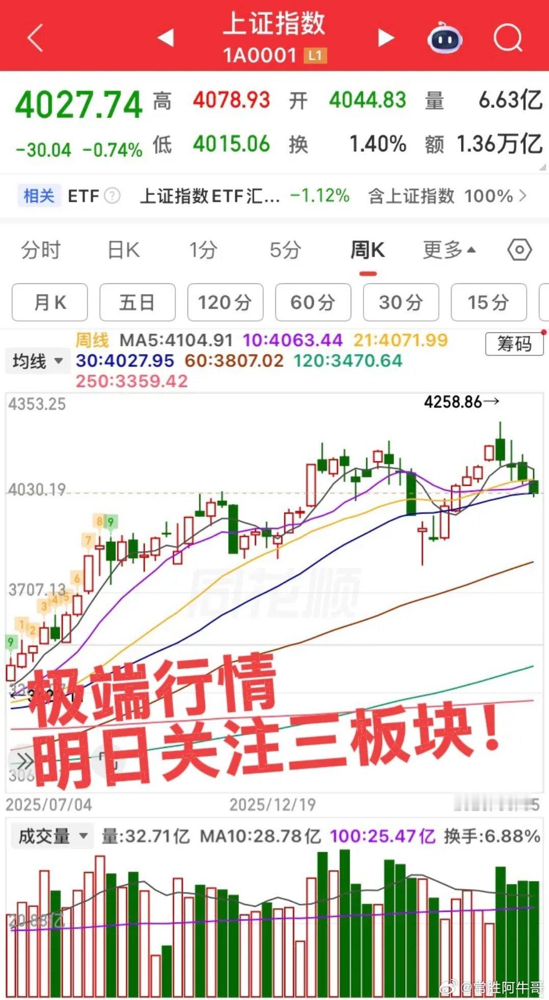 行情比较极端，明日关注三板块！第一个板块，证券渣男板块，没有助力指数冲关，一直扯