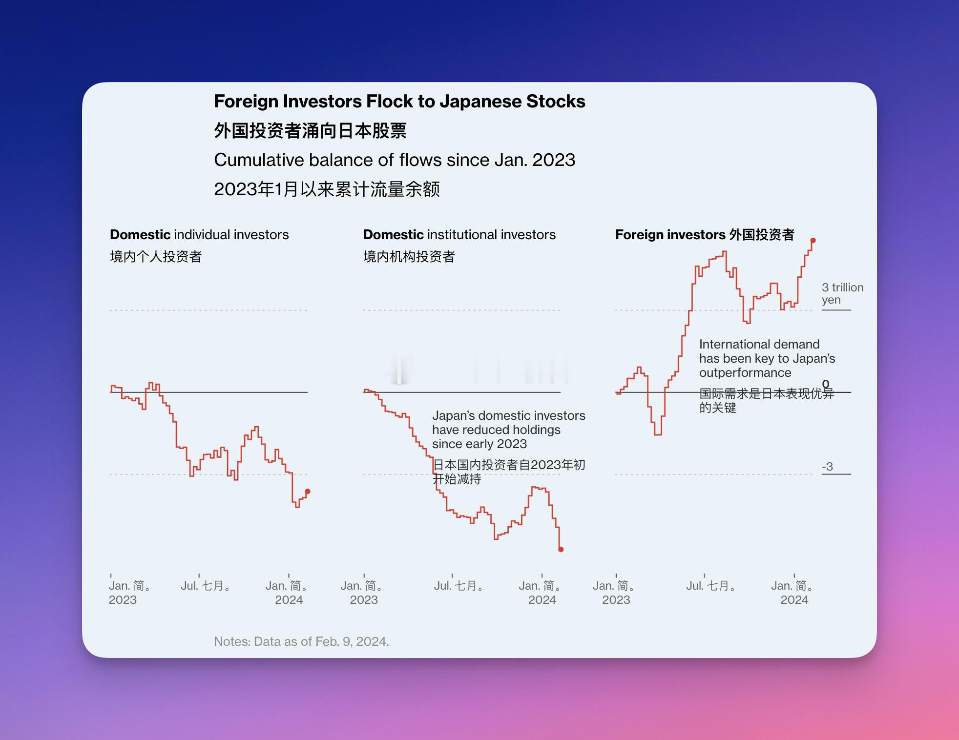 小日子的这波牛市，日本个人投资者纷纷涌向美国和其他海外市场，降低了本国的持股比例