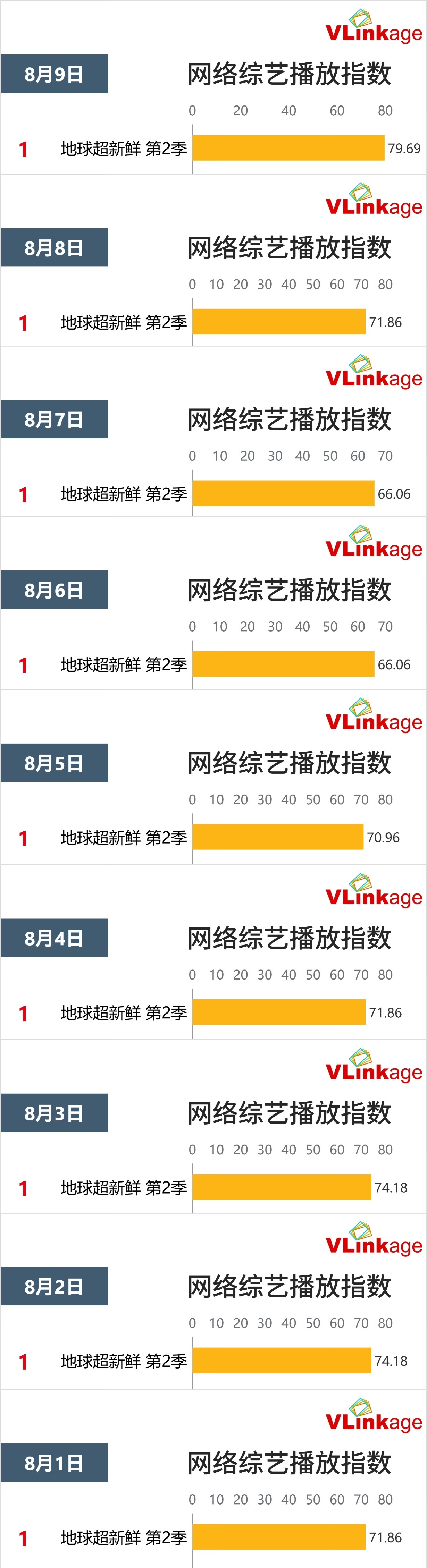 牛批🔥《地球超新鲜》连续9天霸榜v榜TOP1🔥‼️整个八月以来，每天都稳居T