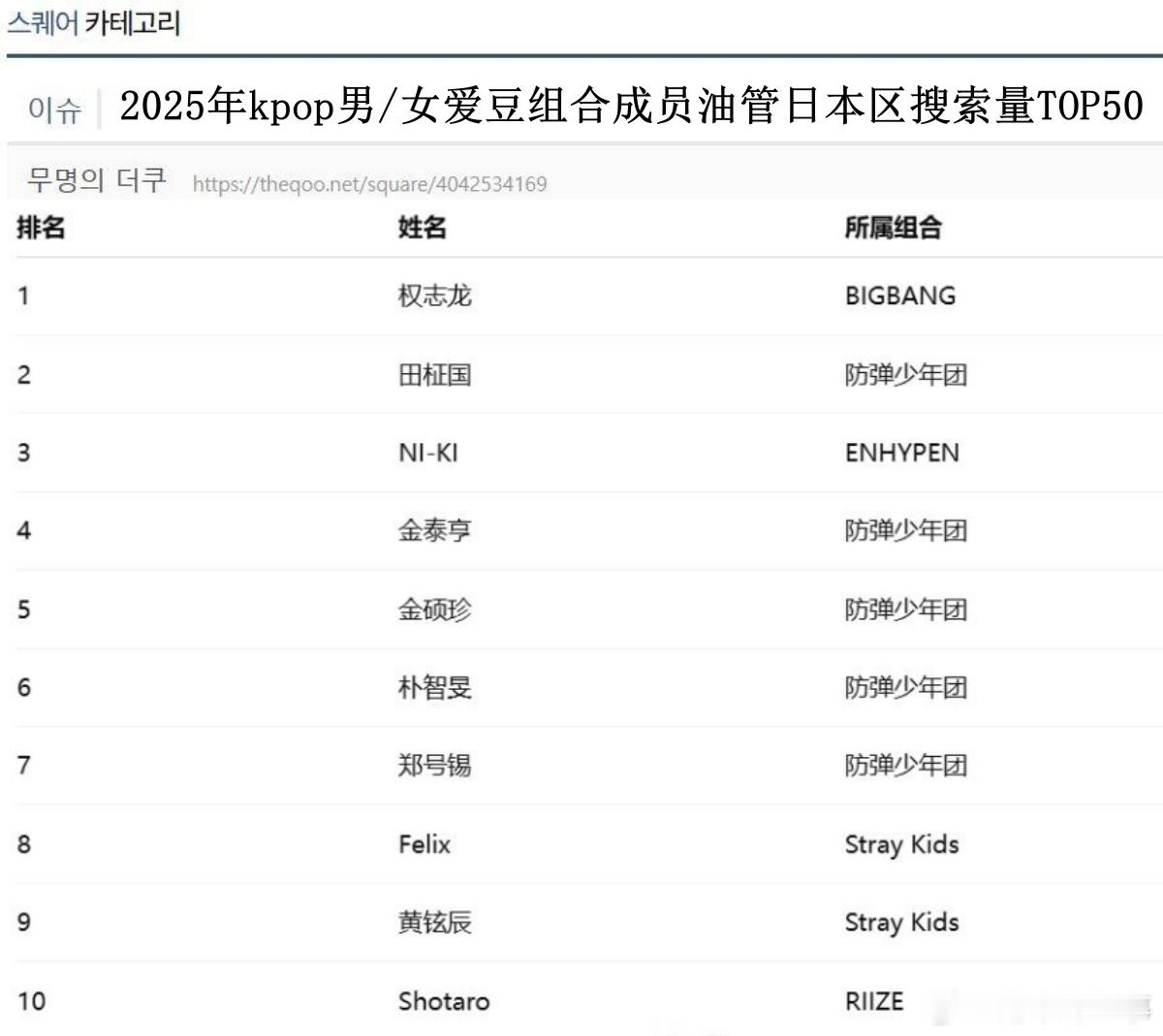 🔥韩网热帖评论翻译🔥2025年kpop男/女爱豆油管日本区搜索量TOP50男