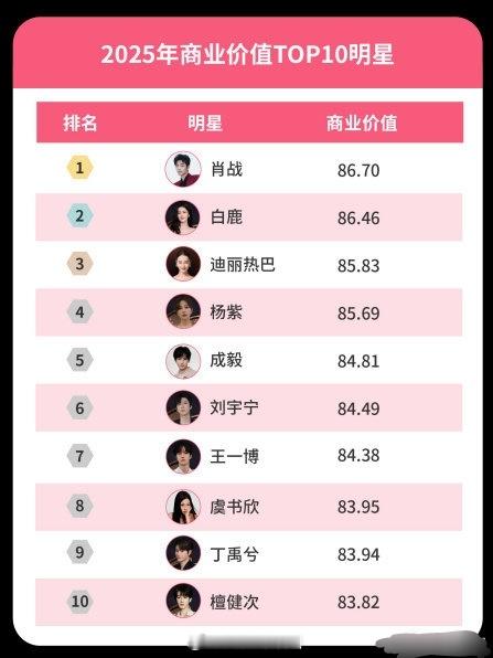 2025年微博综合热度TOP20明星微博娱乐白皮书 肖战、白鹿、鞠婧祎、虞书欣、