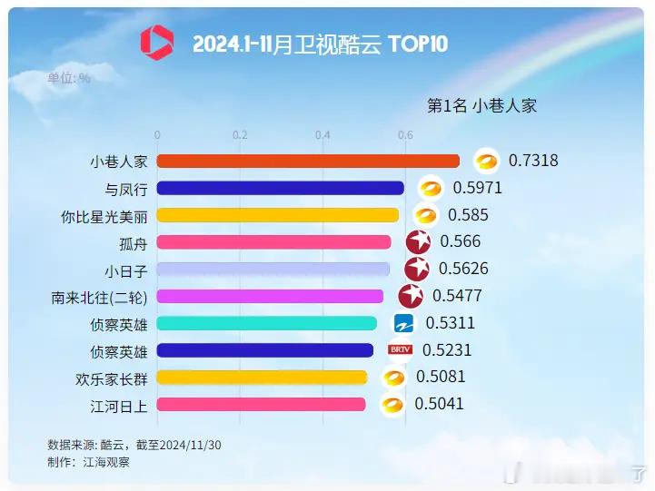 2024电视剧酷云收视率排名top10。11.30更，收视率 央视破二9部，卫视