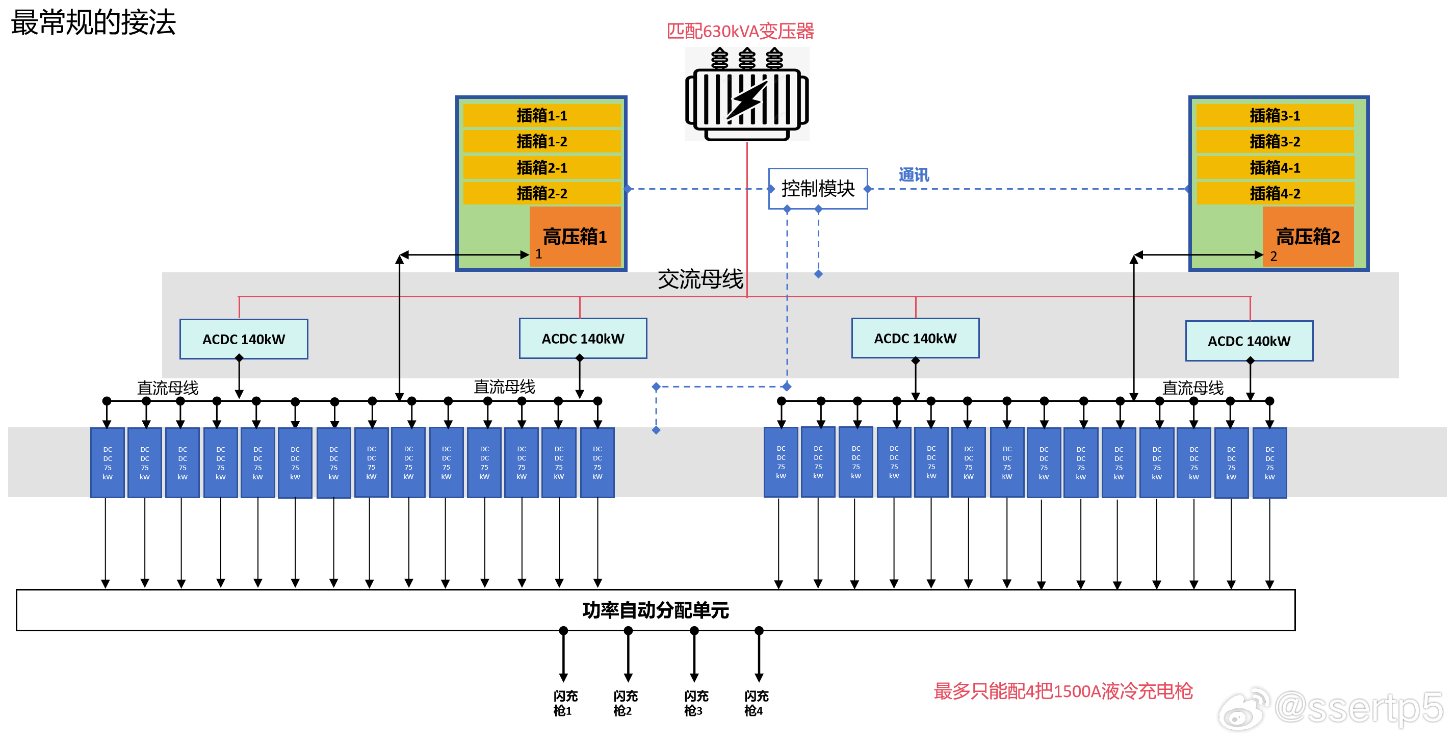 闲着没啥事画一下比亚迪闪充桩的基本走线图。由于有两台直流侧储能柜，它实际上就有四