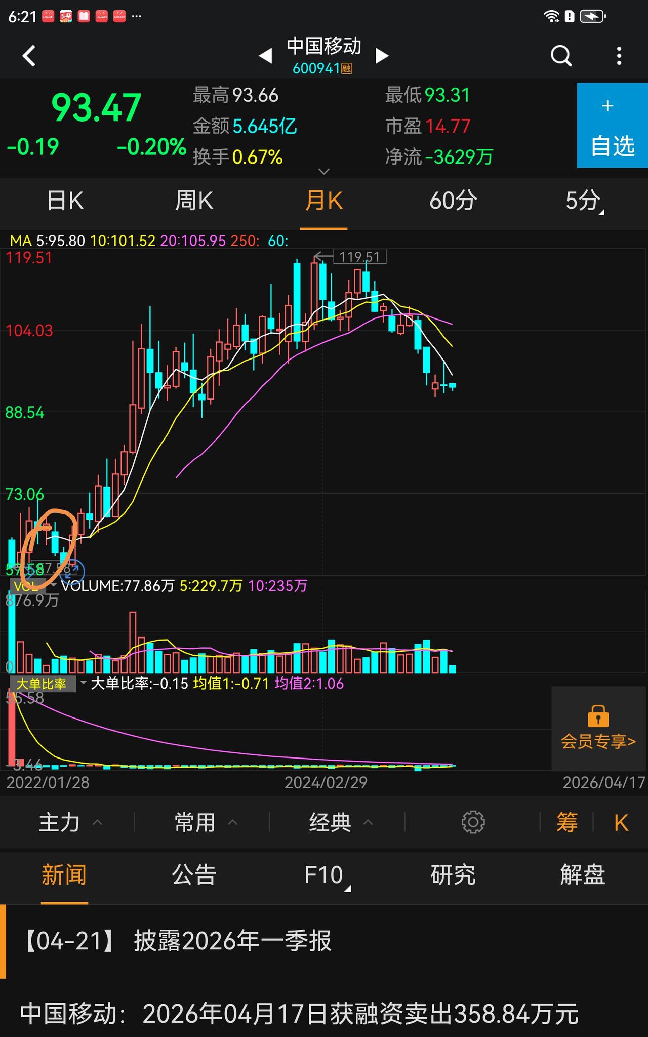 不是学不来，是学错了，他们在48元买入中石油，在21年高点买入行业白马，说价值投