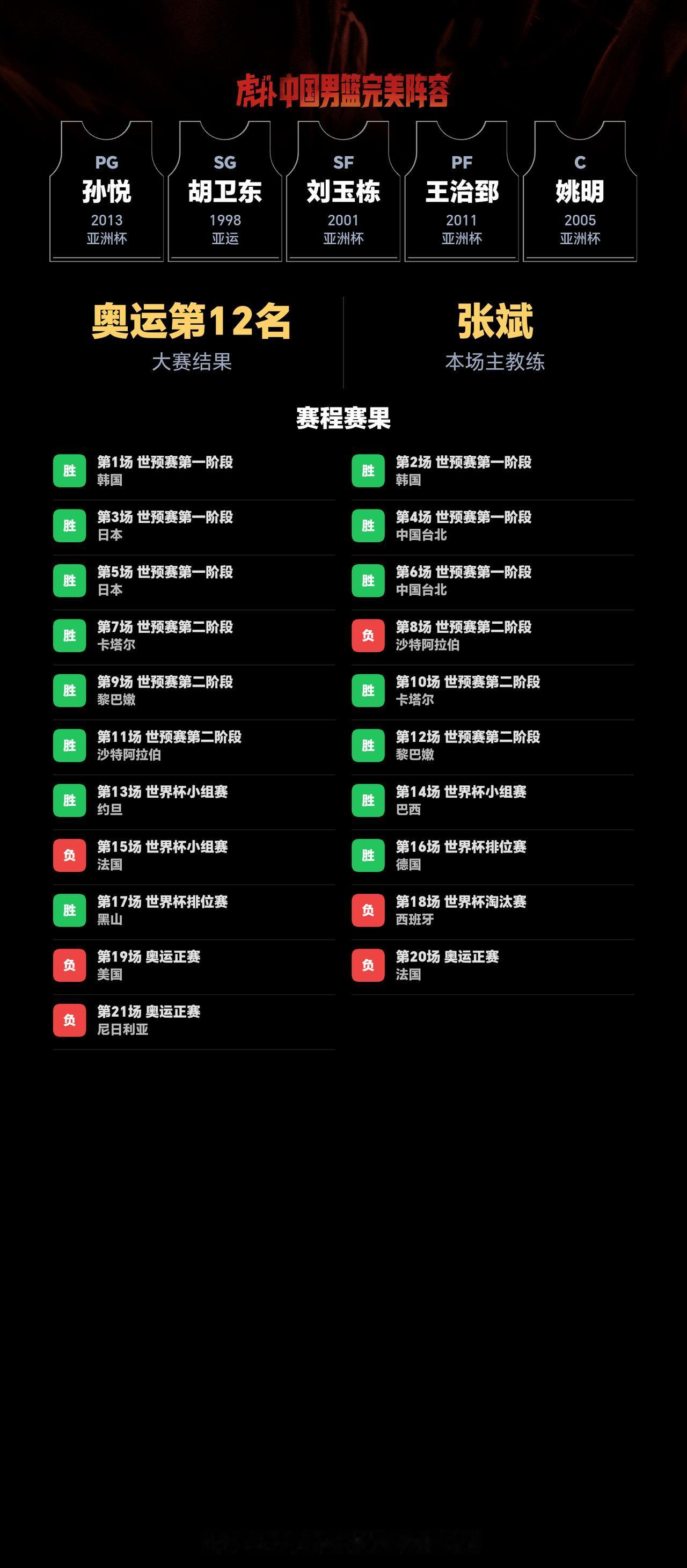 我组了一套中国男篮完美阵容，模拟结果：奥运会成绩：第12名｜世界杯成绩：第5名