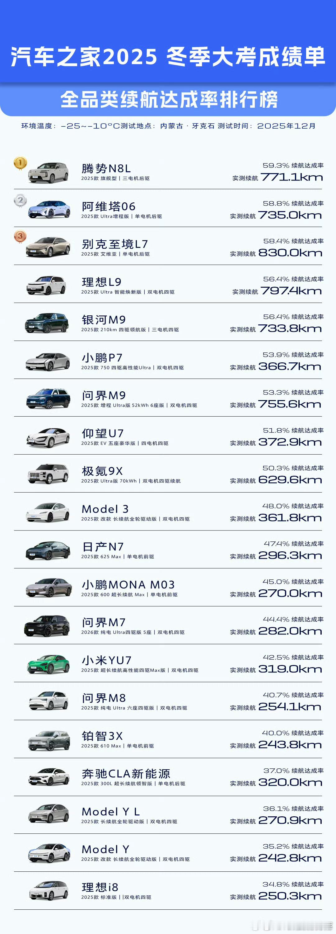汽车之家2025冬测成绩出炉，腾势N8L在-25℃的极寒工况下展现强劲实力：实测