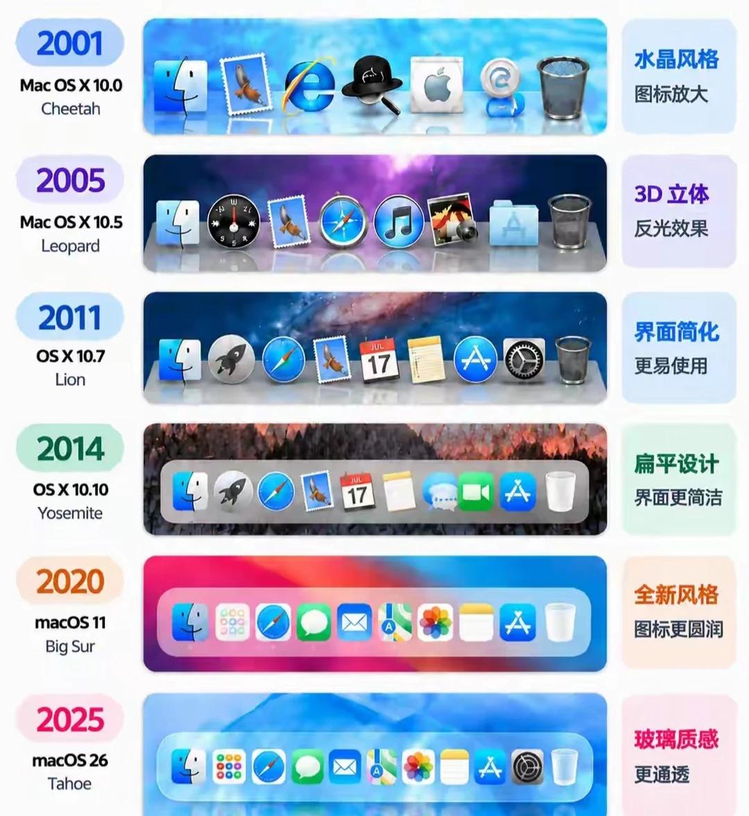 苹果MacOS历代风格设计
喜欢Big Sur
苹果macOS 设计语言 Mac