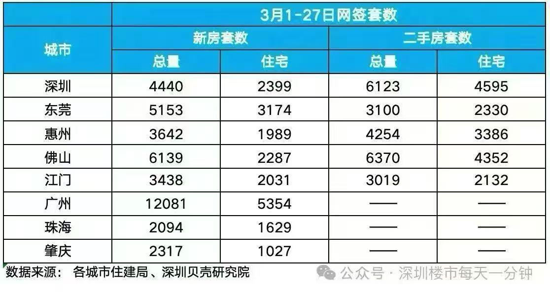3月截止到27日，深圳商品房网签数量再次突破1万套。
深圳再次打起楼市反击的第一
