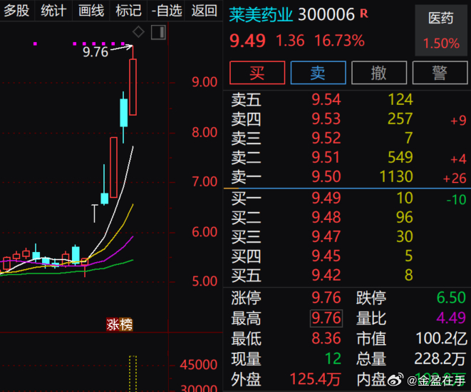 之前v+讲过的$莱美药业 sz300006$ 真的很强 ​​​