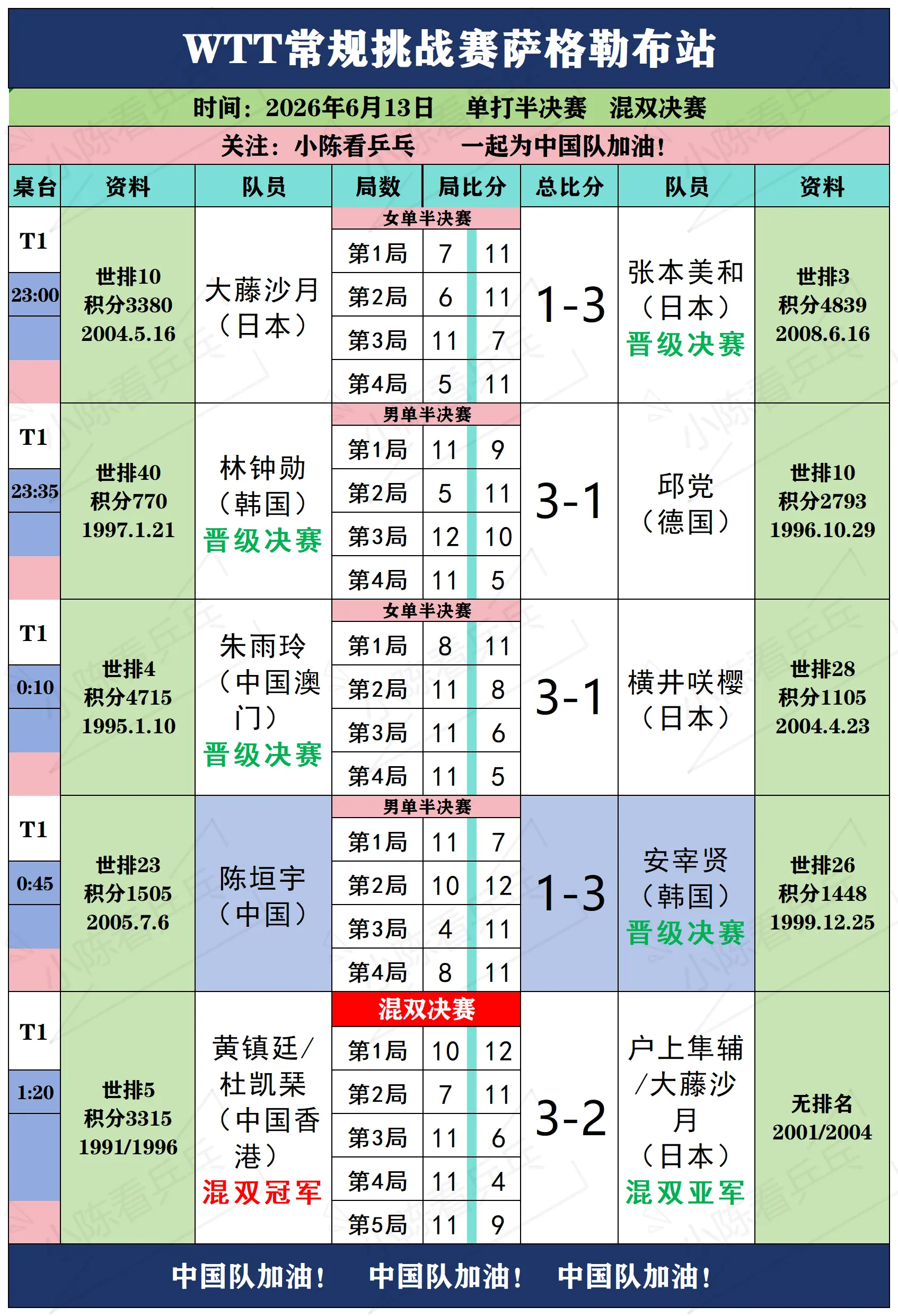 WTT常规挑战赛萨格勒布6月13日下赛况。WTT常规挑战赛萨格勒布站6...