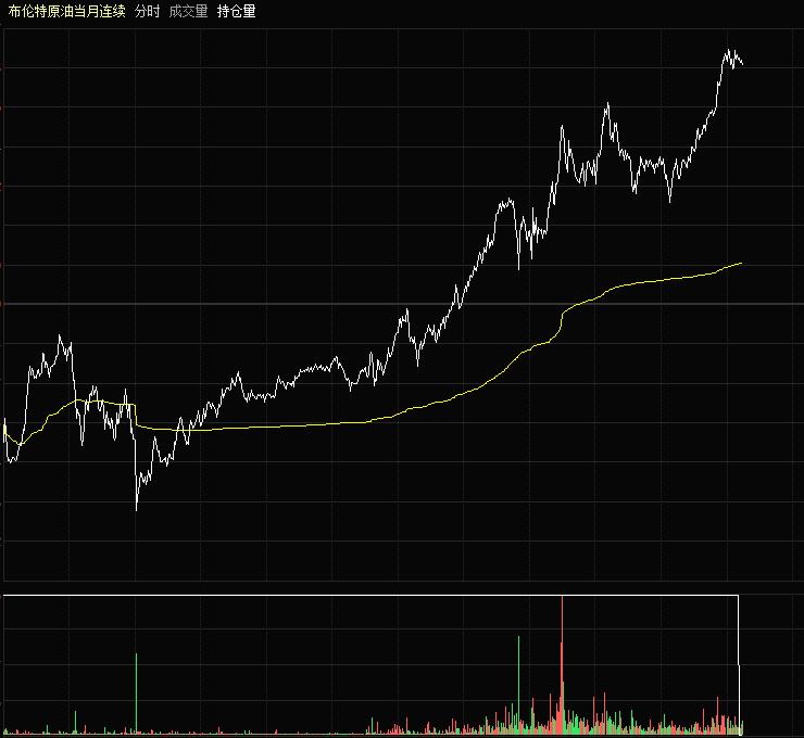 直线拉升，油价再次暴拉到104美元。整个欧州股市场全部转为下跌，美股期货全部转为