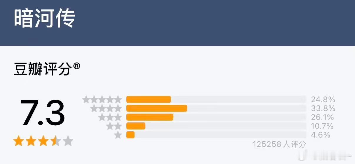 龚俊四部剧豆瓣评分破7龚俊已经四部剧豆瓣评分破7了，其中有三部现代剧豆瓣评分在7