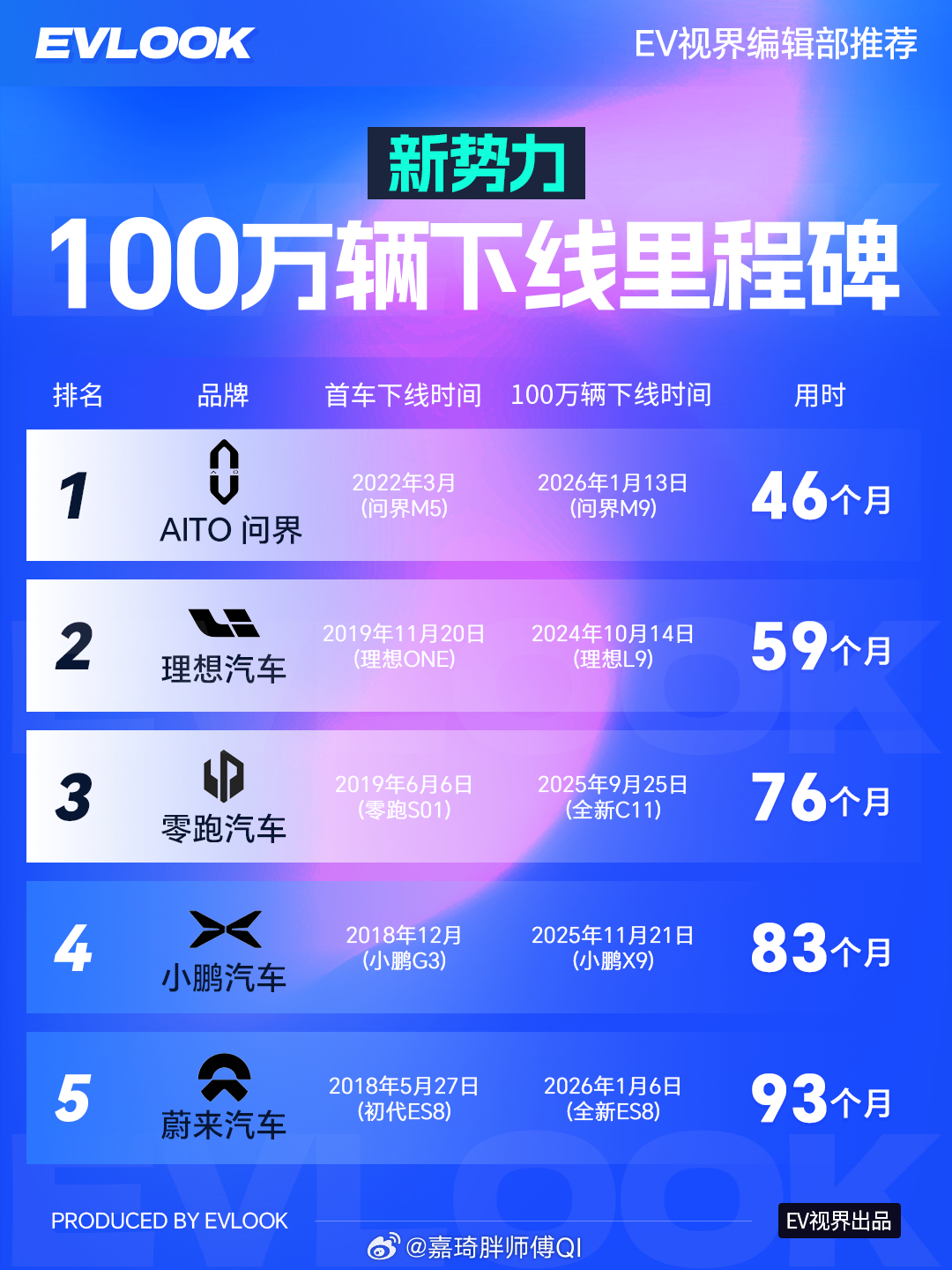 好几个新势力品牌都卖够一百万台车了，咱来简单比比谁跑得最快，又是靠啥赢得市场的：