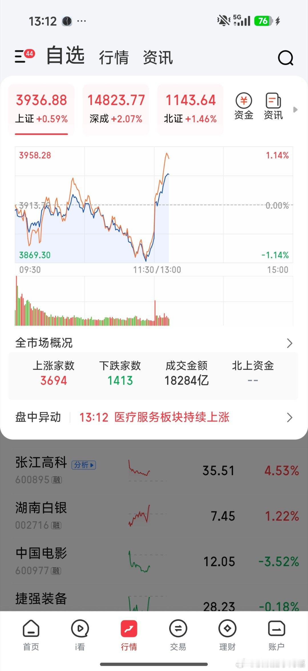 大盘触底反弹，先看看反弹力度