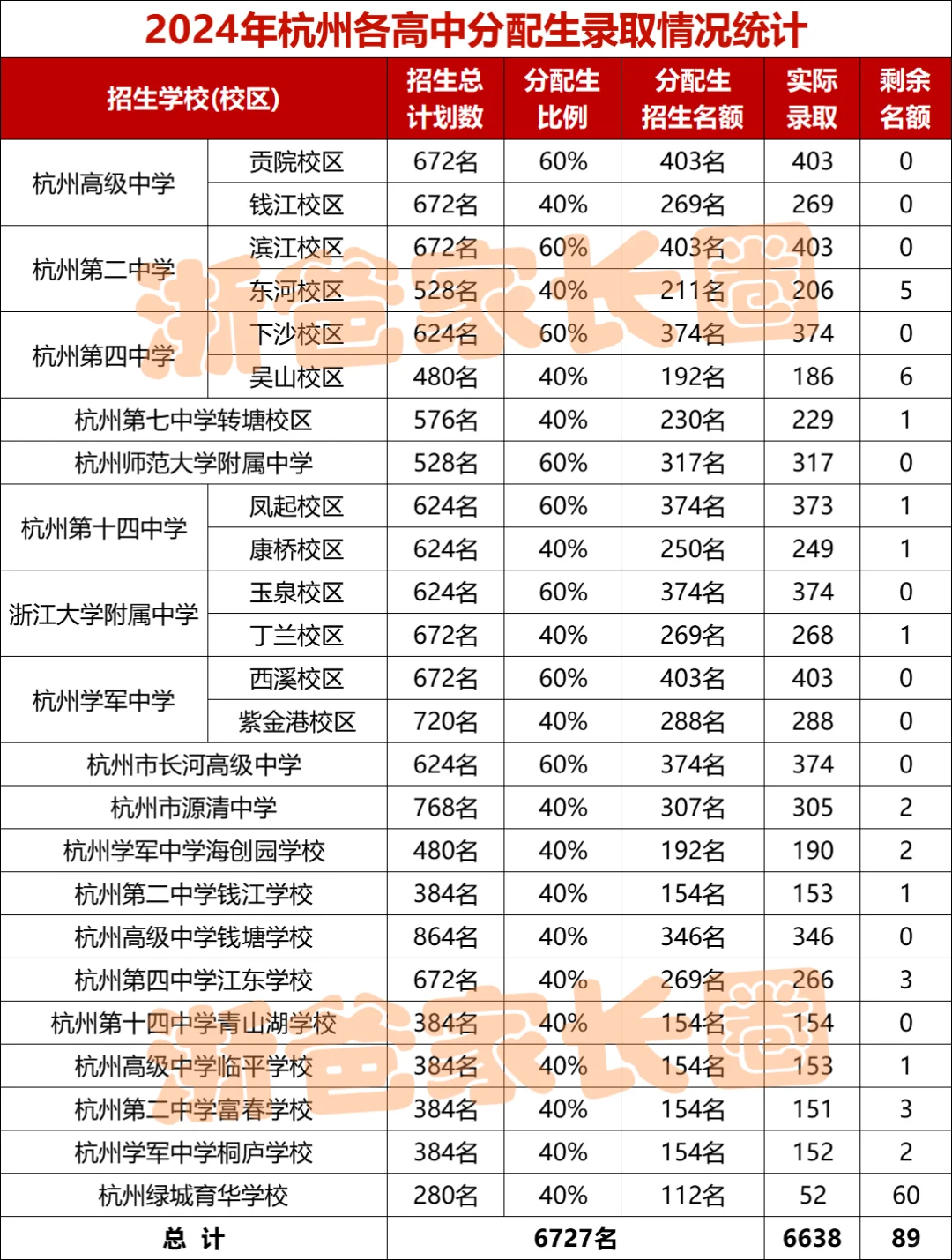 6638名分配生录取名单公布，14所学校未招满