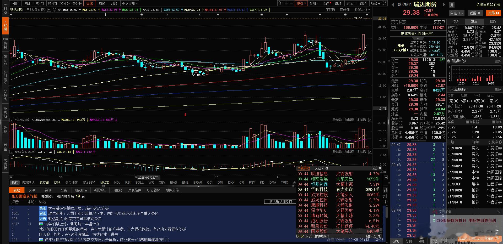 此次大金融龙头 瑞达 一早就封的死死的  一点机会都不过 